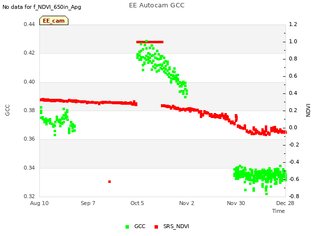 plot of EE Autocam GCC