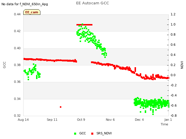 plot of EE Autocam GCC