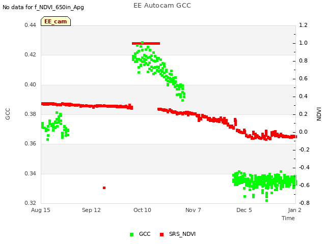 plot of EE Autocam GCC