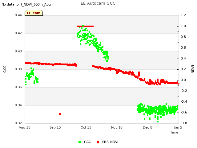 plot of EE Autocam GCC