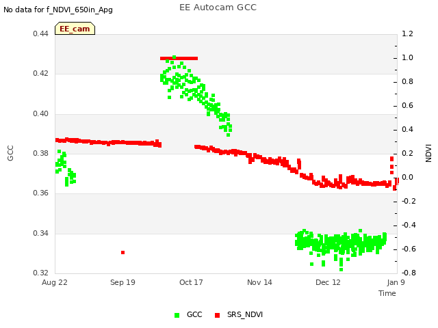 plot of EE Autocam GCC