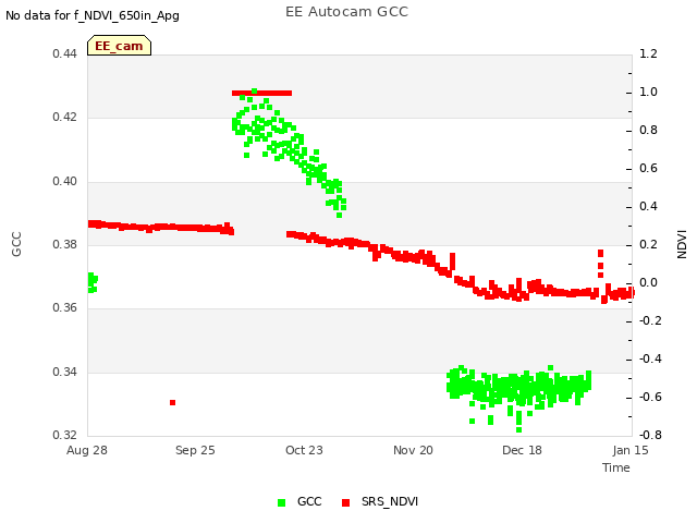 plot of EE Autocam GCC