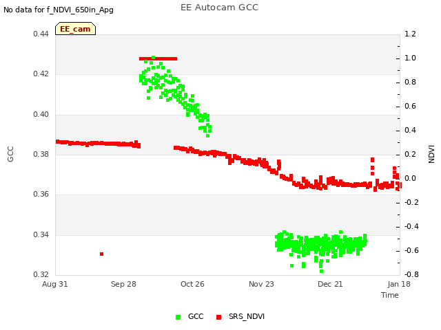 plot of EE Autocam GCC