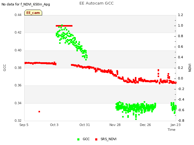 plot of EE Autocam GCC