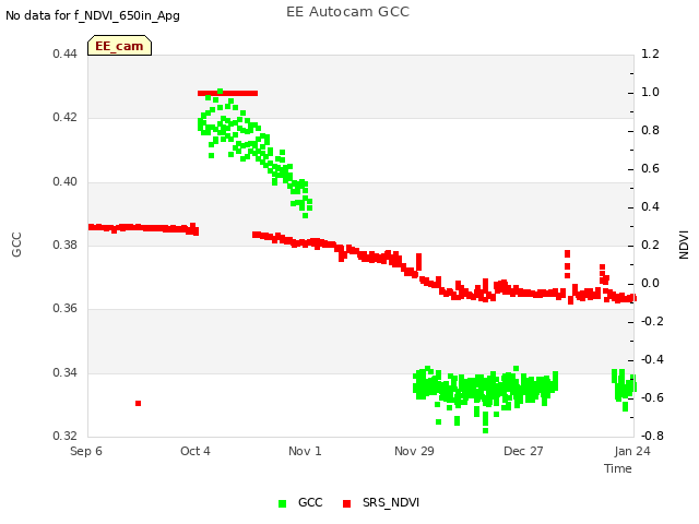 plot of EE Autocam GCC