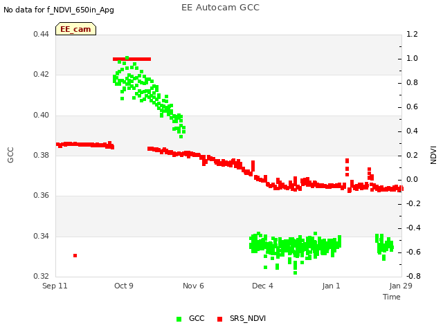 plot of EE Autocam GCC