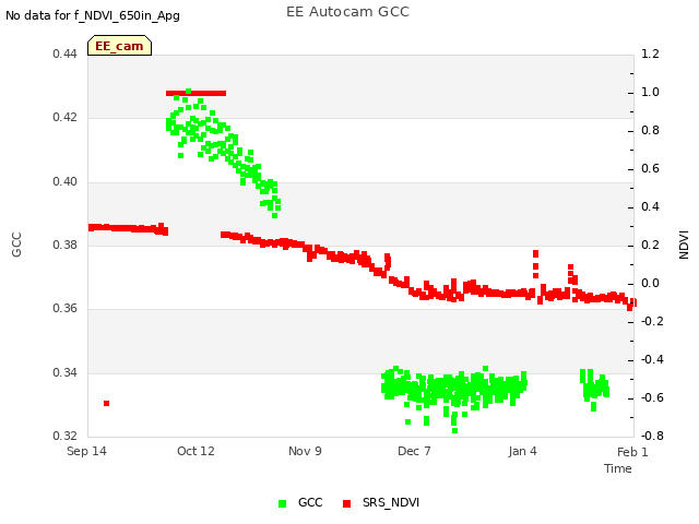 plot of EE Autocam GCC