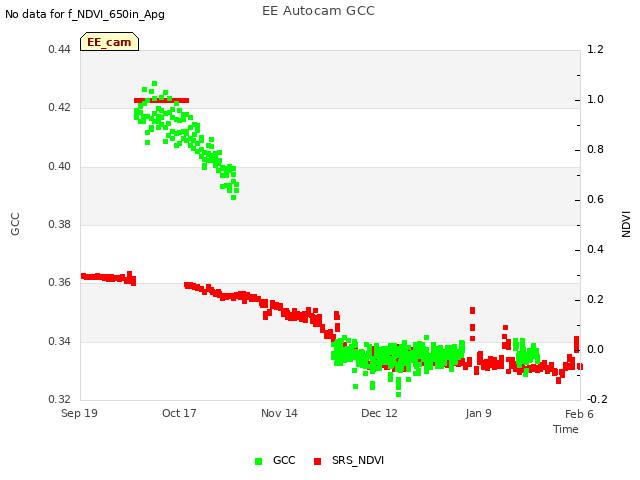 plot of EE Autocam GCC