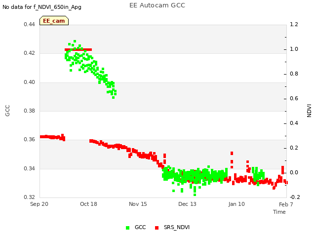 plot of EE Autocam GCC