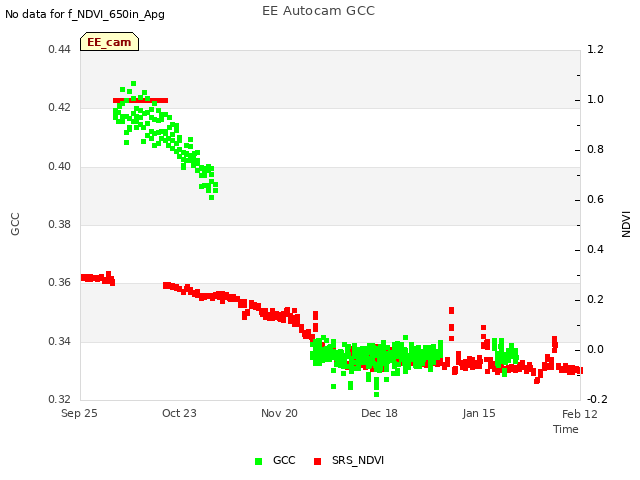 plot of EE Autocam GCC