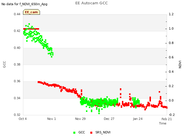 plot of EE Autocam GCC