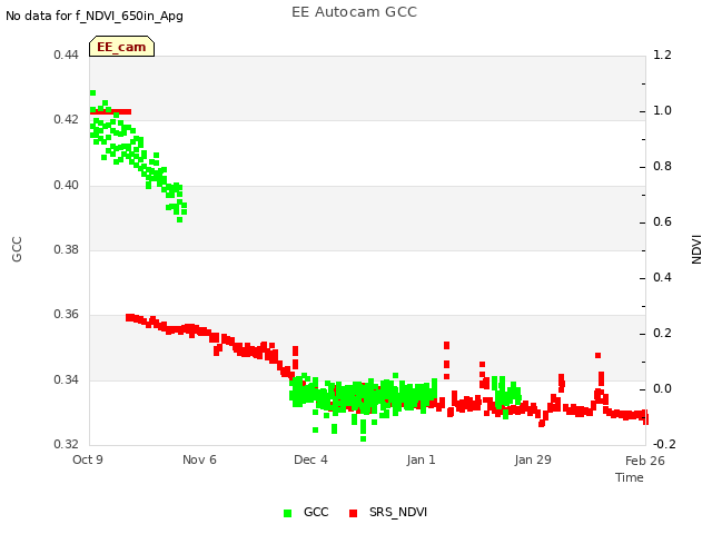 plot of EE Autocam GCC