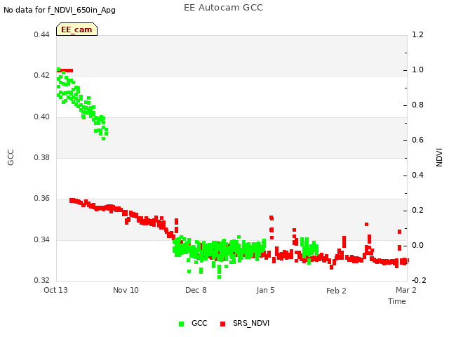 plot of EE Autocam GCC