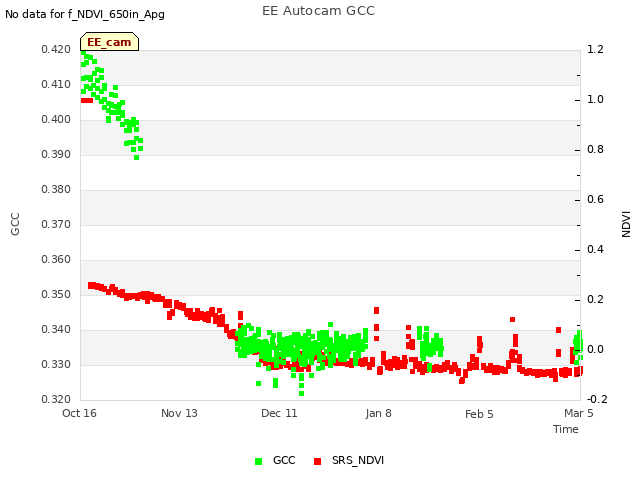 plot of EE Autocam GCC