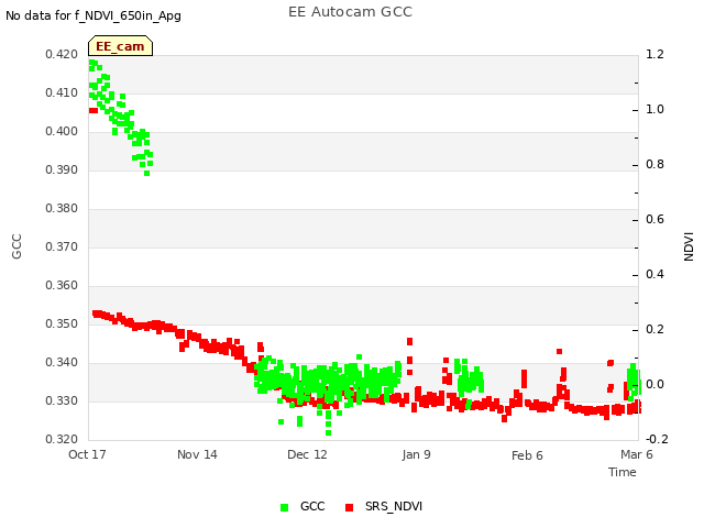 plot of EE Autocam GCC