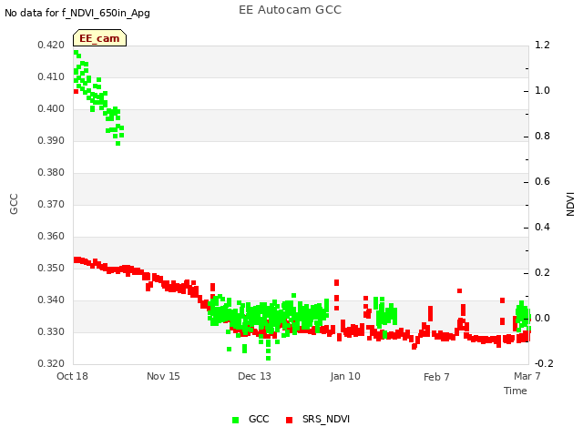 plot of EE Autocam GCC