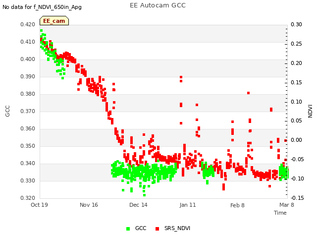 plot of EE Autocam GCC