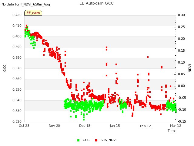 plot of EE Autocam GCC