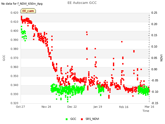 plot of EE Autocam GCC