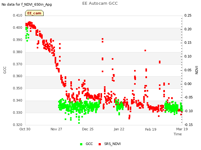 plot of EE Autocam GCC