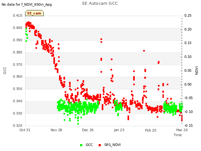 plot of EE Autocam GCC