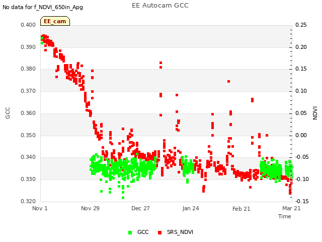 plot of EE Autocam GCC