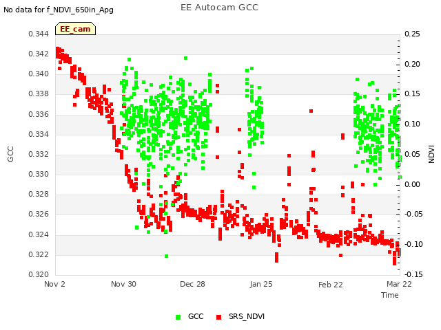 plot of EE Autocam GCC