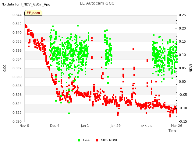 plot of EE Autocam GCC