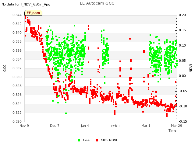 plot of EE Autocam GCC