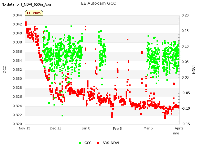 plot of EE Autocam GCC