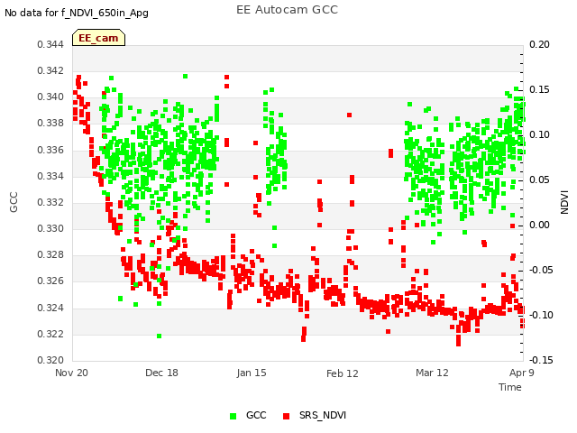 plot of EE Autocam GCC