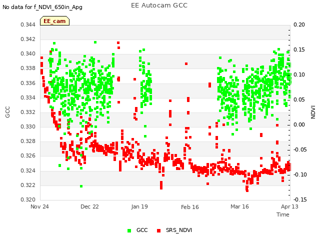 plot of EE Autocam GCC