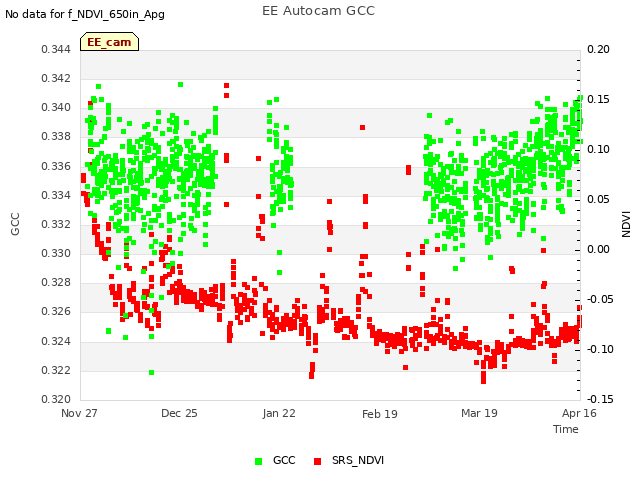 plot of EE Autocam GCC