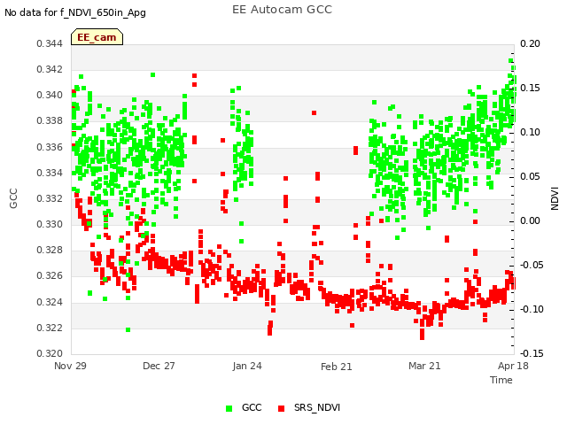 plot of EE Autocam GCC