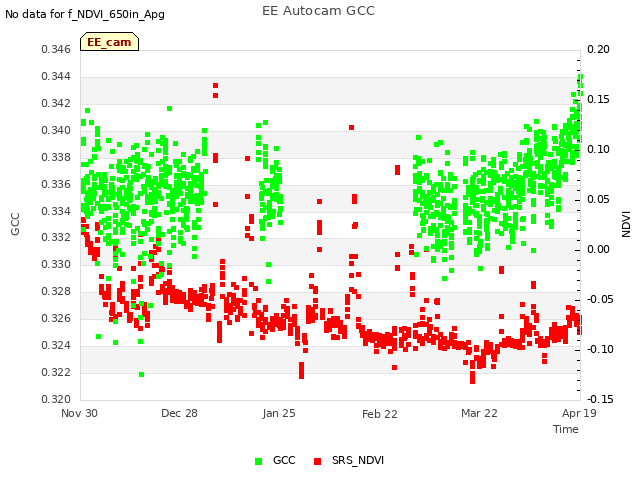 plot of EE Autocam GCC