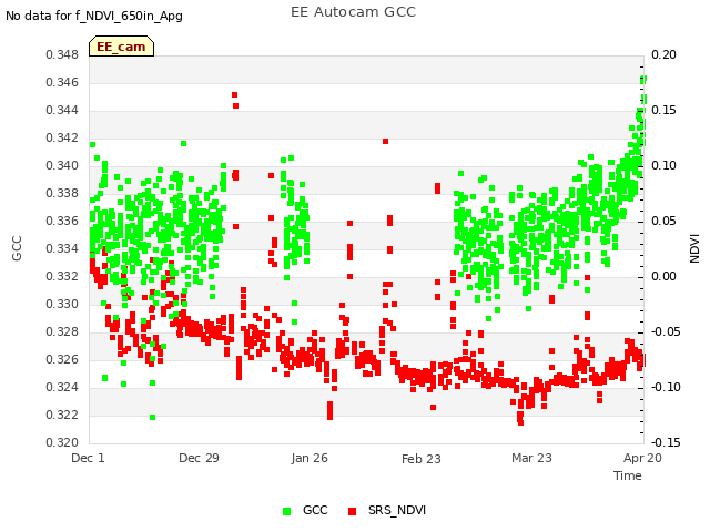 plot of EE Autocam GCC