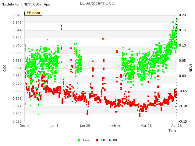 plot of EE Autocam GCC