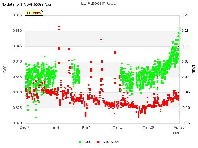 plot of EE Autocam GCC