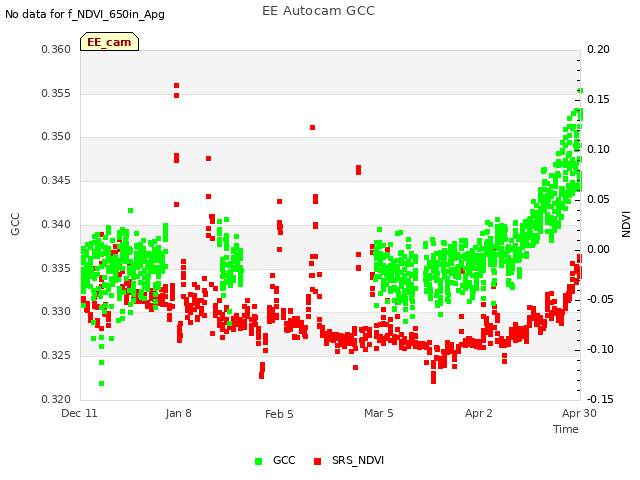 plot of EE Autocam GCC