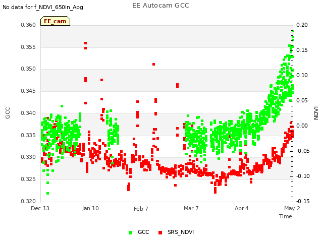 plot of EE Autocam GCC