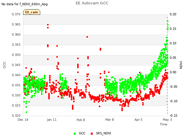 plot of EE Autocam GCC