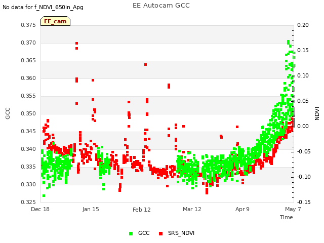 plot of EE Autocam GCC