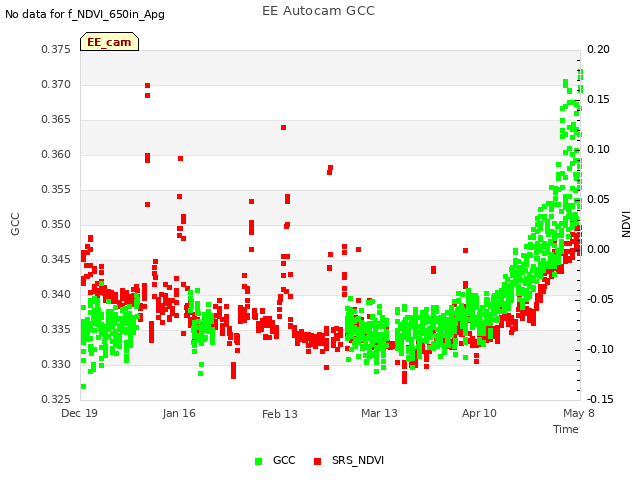 plot of EE Autocam GCC