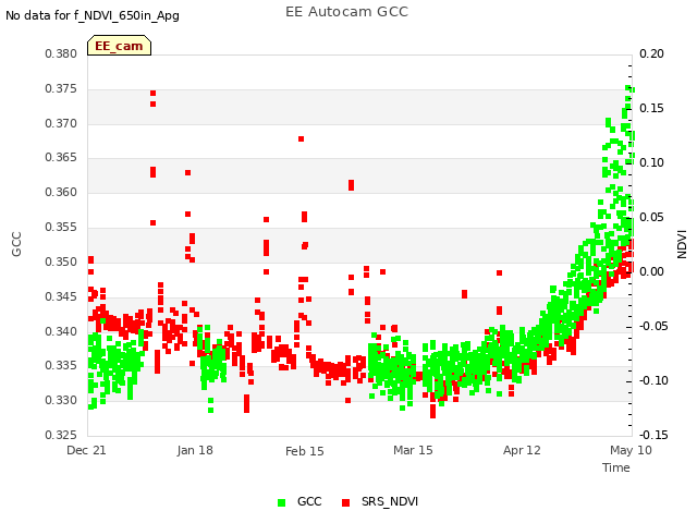 plot of EE Autocam GCC