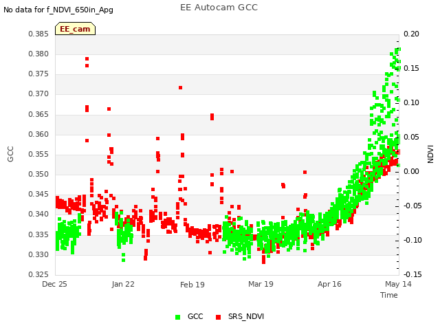 plot of EE Autocam GCC