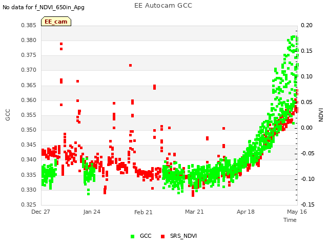 plot of EE Autocam GCC