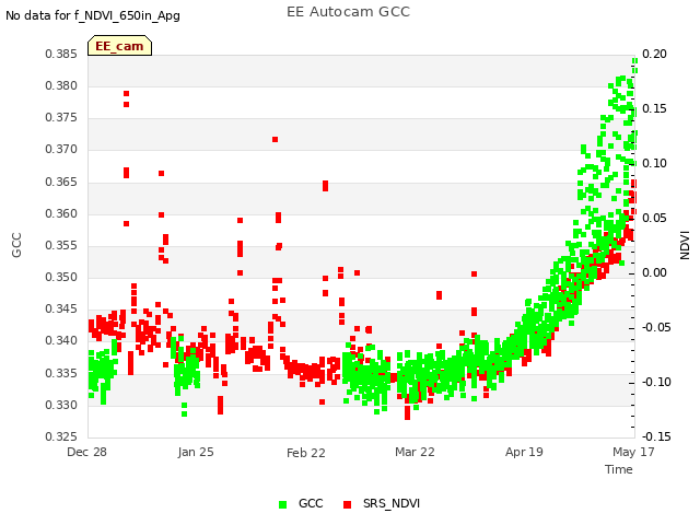 plot of EE Autocam GCC