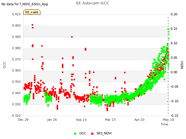 plot of EE Autocam GCC