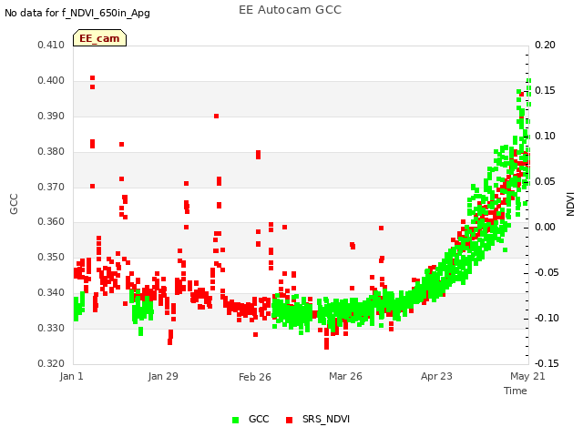 plot of EE Autocam GCC