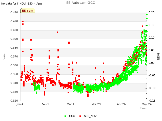 plot of EE Autocam GCC